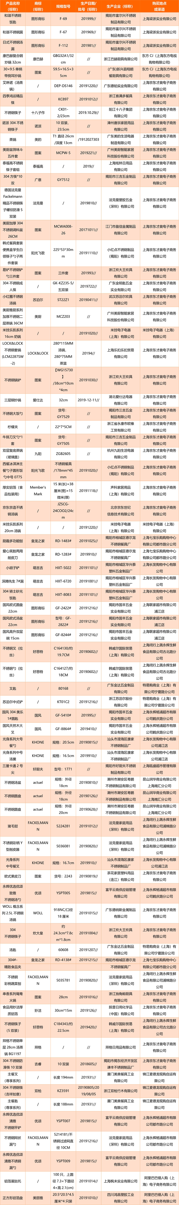 2020年上海市金屬餐飲具產品質量監督抽查所檢項目符合相關標準的產品