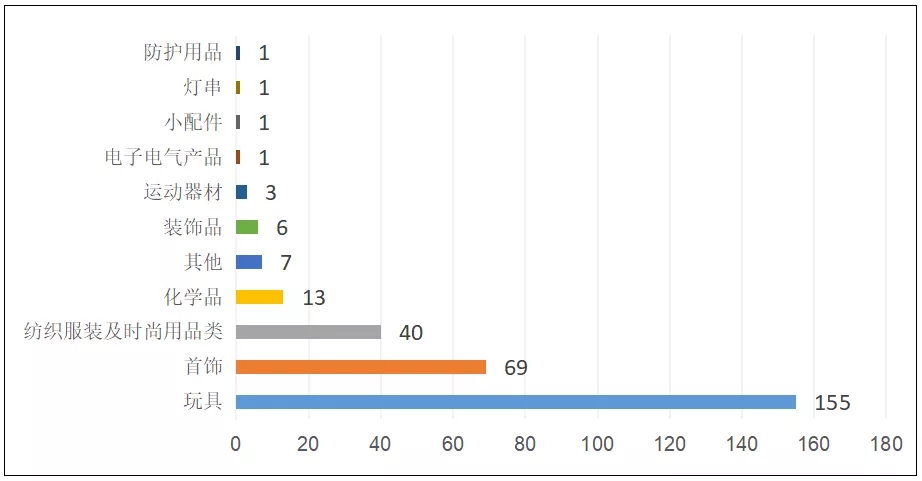 2020年REACH法規限制篇不同類型產品違規情況