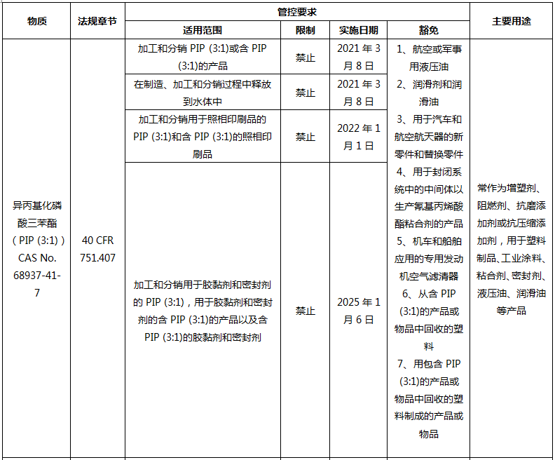 美國新五項檢測報告